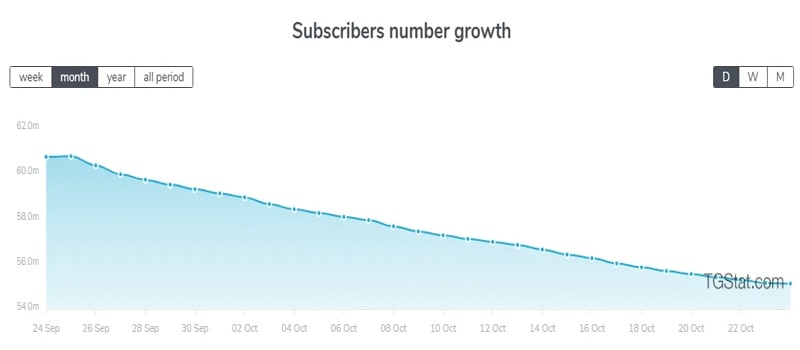 hamster-kombat-telegram-subscribers-dropped