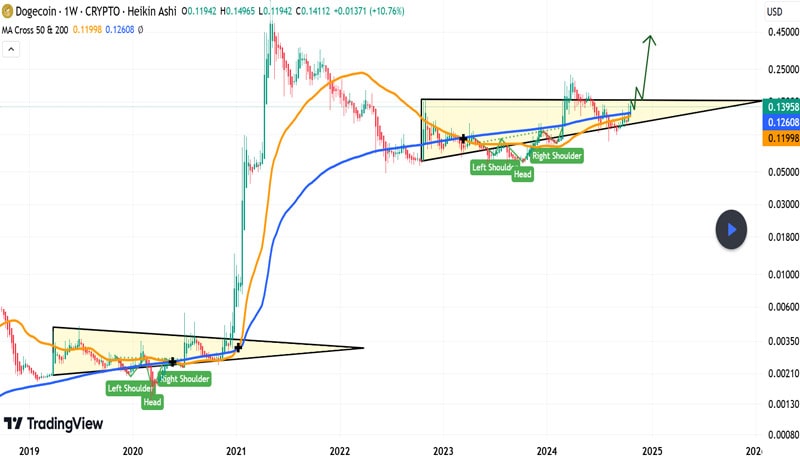 dogecoin-price-golden-cross