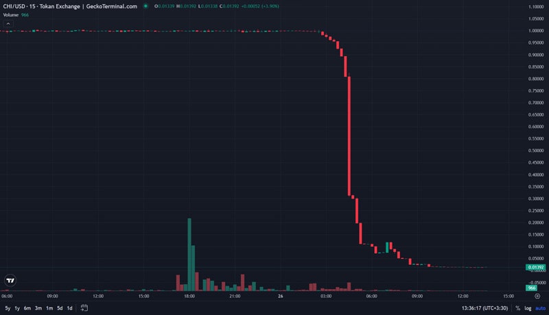 scroll-ecosystem-stablecoin-chi-suspected-rug-pull-as-price-crashes-98-