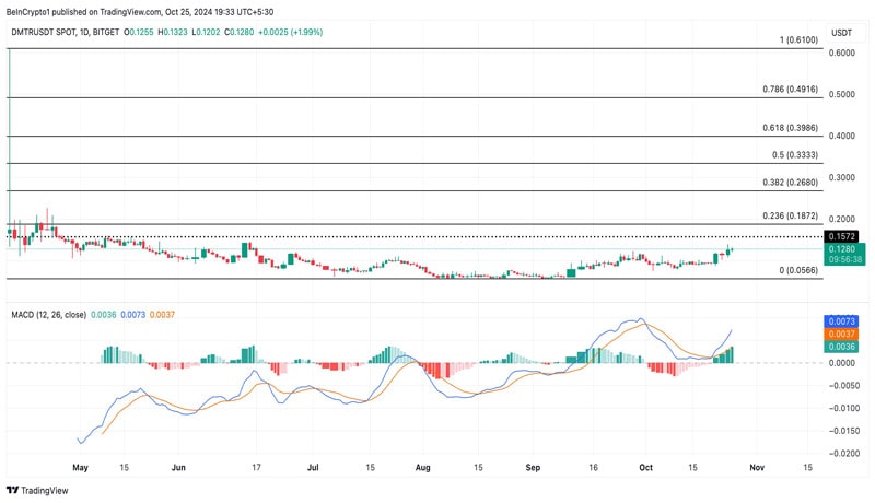 ai-coins-fourth-week-october-