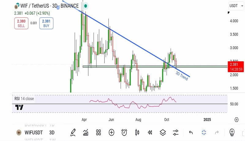 dogwifhat-retests-broken-trendline-can-wif-rally-to-new-highs-now