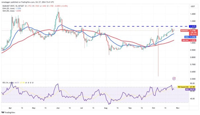 btc-rally-to-70k--sol-doge-rune-and-bgb