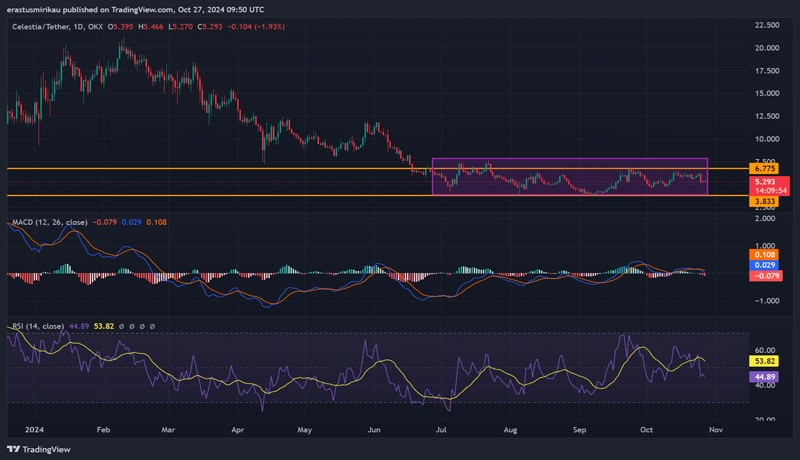 celestia-unlocks-1-06b-in-tia-price-surge-or-sell-off-next