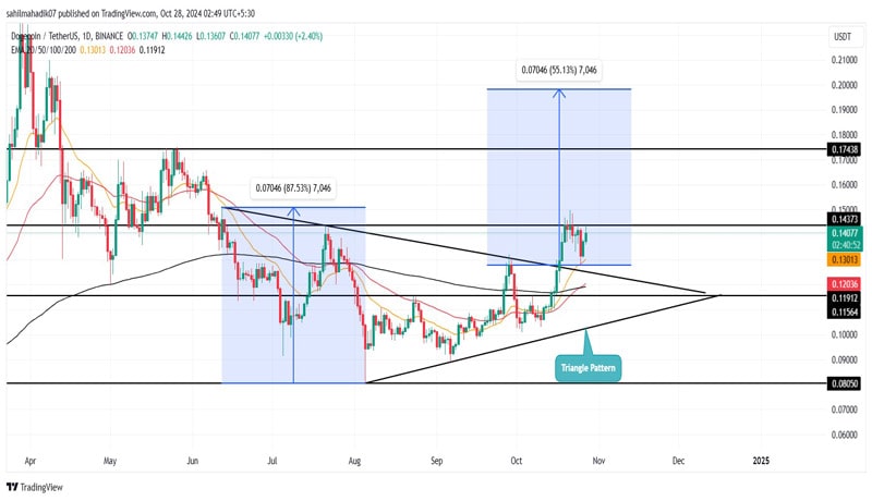 will-dogecoin-price-25-october-end-analyst-shares-insights