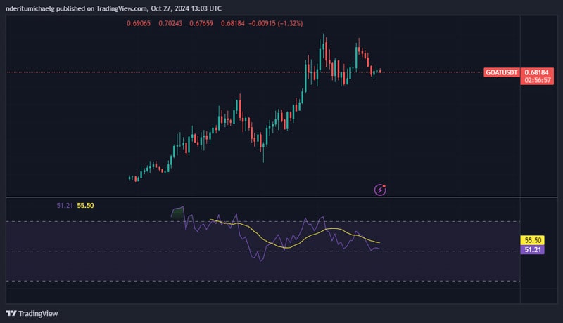 is-goat-the-next-billion-dollar-memecoin-early-market-surge-signals