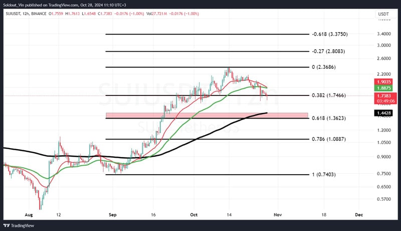 sui-price-drops-6-despite-surging-daily-inflows-is-the-correction-over