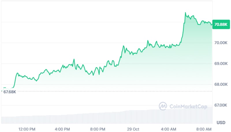 bitcoin-surges-above-71k-as-wild-crypto-market-pump-sees-175m-in-shorts-liquidated