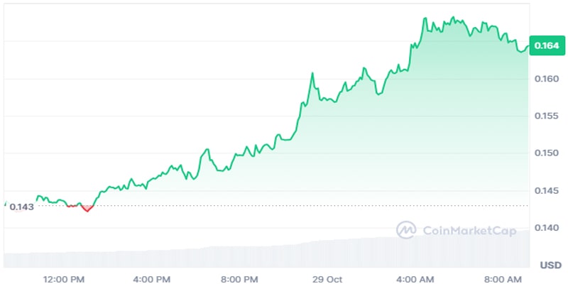 dogecoin-jumps-10-outperforming-on-trump-popularity-as-bitcoin-nears-70k-