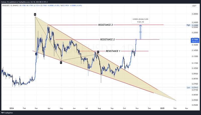 dogecoin-price-is-super-bullish-as-whales-pour-an-extra-149m-into-doge