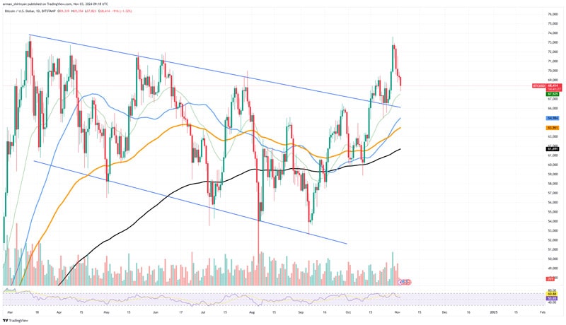 bitcoin-btc-dominance-hits-60-despite-major-price-reversal