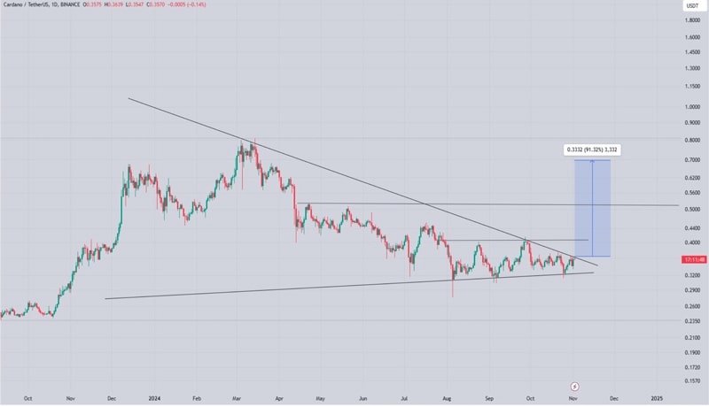 cardano-this-price-pattern-hints-at-big-gains-will-ada-break-out-