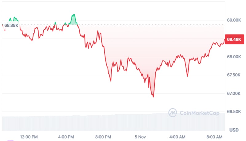 btc-drops-under-68k-as-mtgox-sends-22b-bitcoin-to-two-wallets