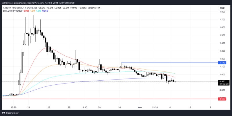 apecoin-ape-price-correct-furthe