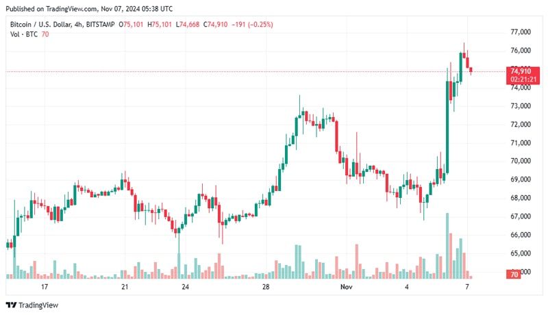 bitcoin-blasts-past-76k-for-first-time-as-violent-crypto-rally-liquidates-nearly-400m-shorts