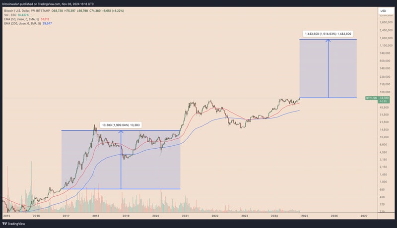 bitcoin-gained-1-900-in-trump-s-first-term-will-btc-price-hit-1-m-this-time