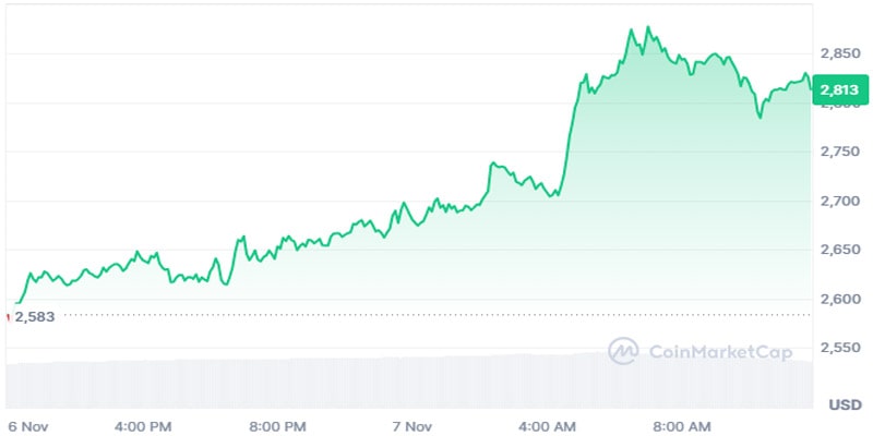 ethereum-eth-surges-10-bitcoin-dominance-breaks-dow