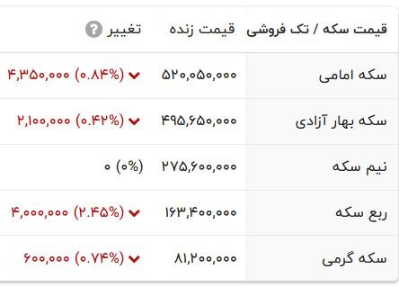 سکه با این نرخ هفته دوم آبان را تمام کرد/ نرخ این قطعه بیشتر از بقیه ریخت