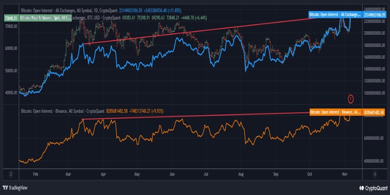 binance-oi-hits-record-8-3b-heres-what-it-means-for-market-volatility