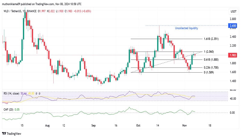 despite-whale-interest-worldcoin-fails-to-break-out-why