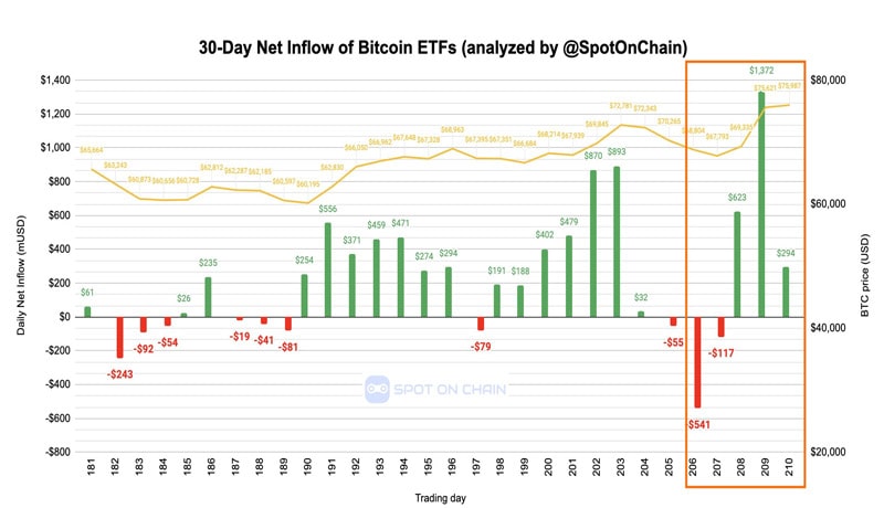 bitcoin-and-ethereum-etfs-recorded-massive-inflow-blackrock-leading-the-charge