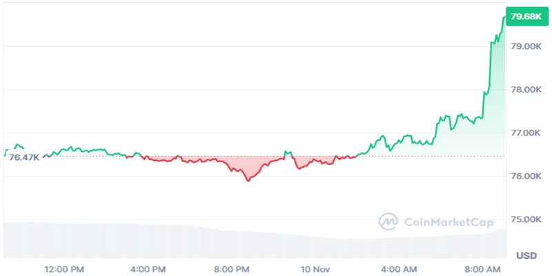 bitcoin-77k-price-rally-overvaluation-concerns-stocks-bitwise