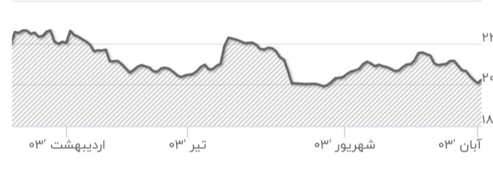 سیگنال بازگشت ترامپ به بازار سهام/ نرخ دلاری بورس به کف تاریخی ۱۰۰ میلیارد دلار نزدیک شد