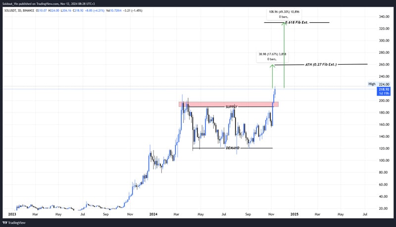 solana-price-could-surge-900-after-this-breakout-