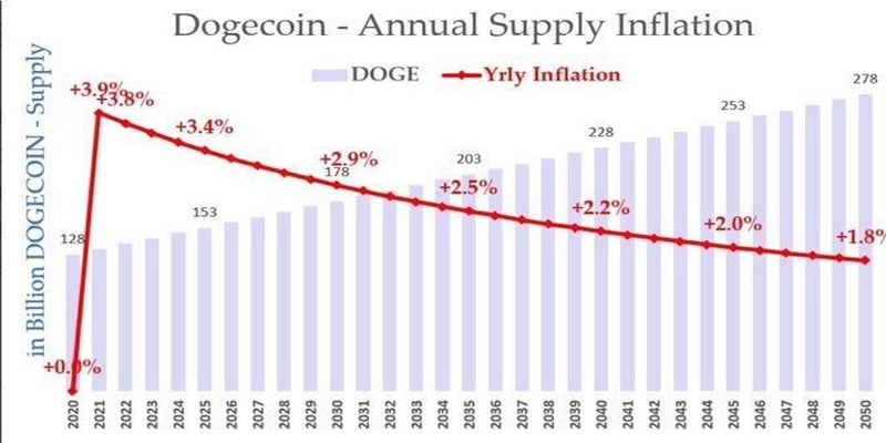 dogecoin-co-founder-reveals-how-to-make-doge-deflationary