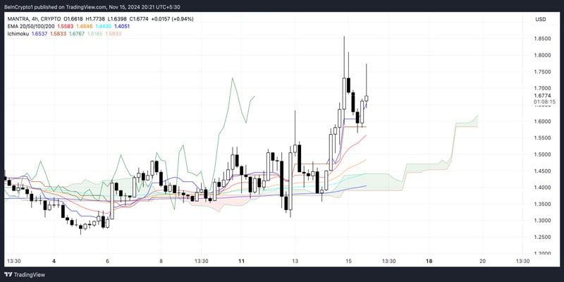 mantra-om-price-all-time-highs-