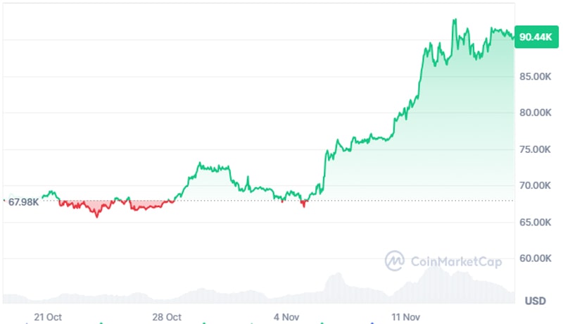 bitcoin-long-term-holders-90k-profit-taking-crypto-analyst-