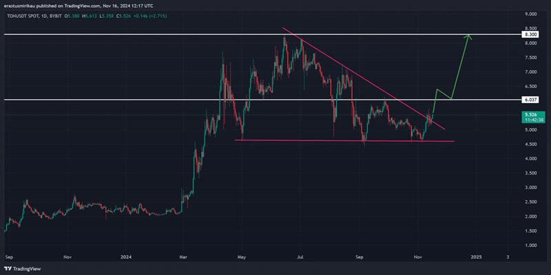 toncoin-breaks-out-can-ton-reach-its-ambitious-8-30-target