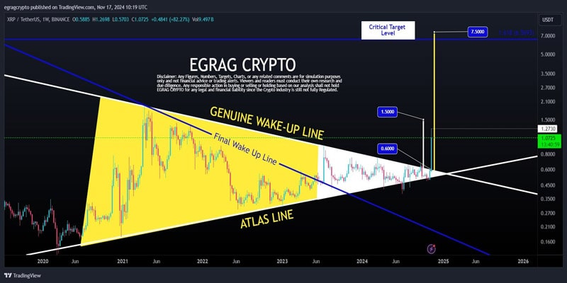 xrp-news-ripple-whales-bag-526m-coins-as-xrp-eyes-rally-to-7-5