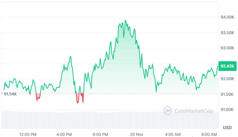 bitcoin-makes-new-all-time-high-of-93500-as-etf-options-go-live