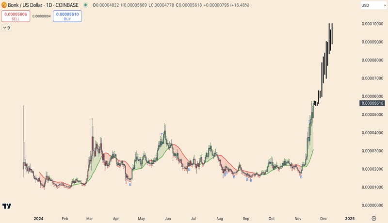 bonk-price-shoots-12-on-major-listing-is-10b-market-cap-coming-