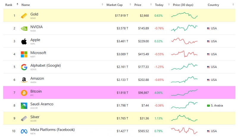 bitcoin-market-cap-approaches-2-trillion-targets-amazon-and-alphabet-