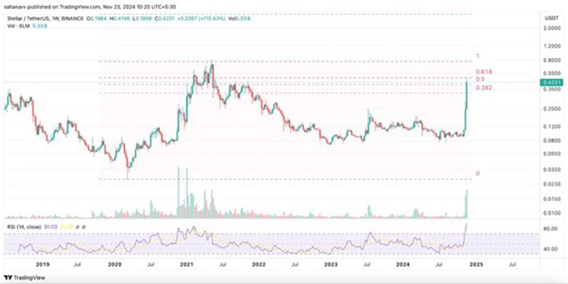 altseason-has-begun-xlm-algo-avax-prices