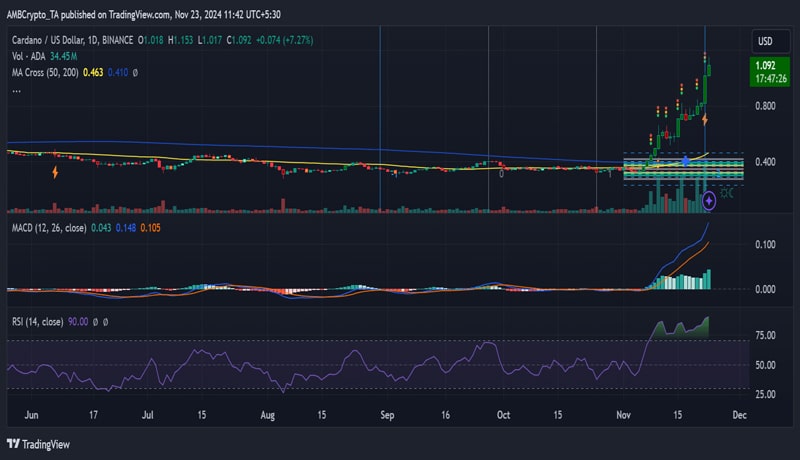 cardano-breaches-1-mark-factors-fueling-adas-rise