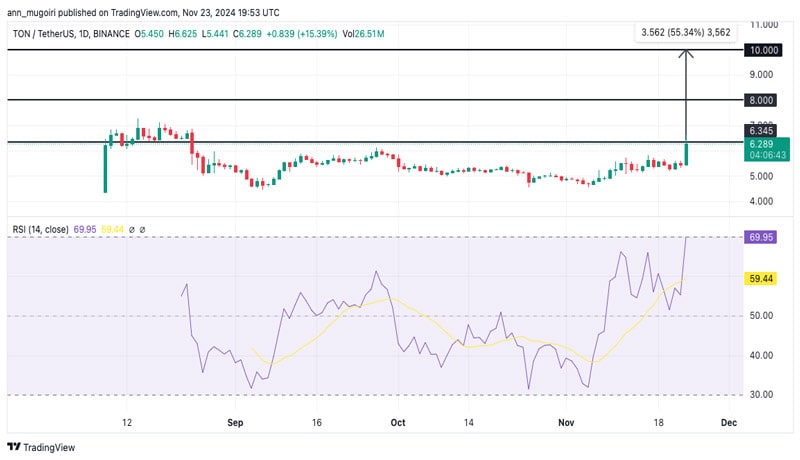 will-toncoin-price-hit-10-after-recent-20-rally