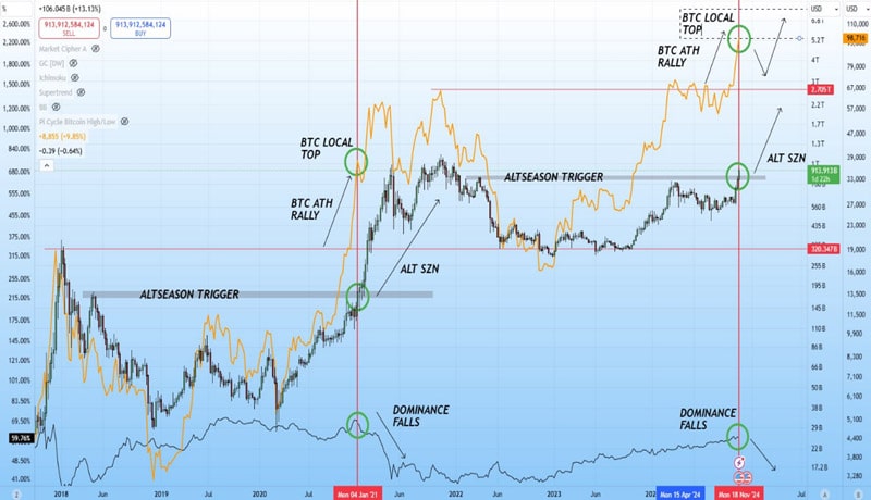 altseason-now-bitcoin-dominance-plummets