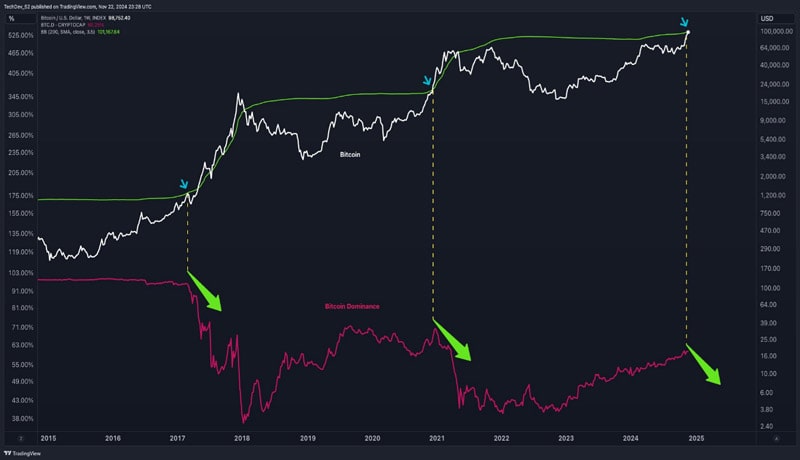 altseason-now-bitcoin-dominance-plummets