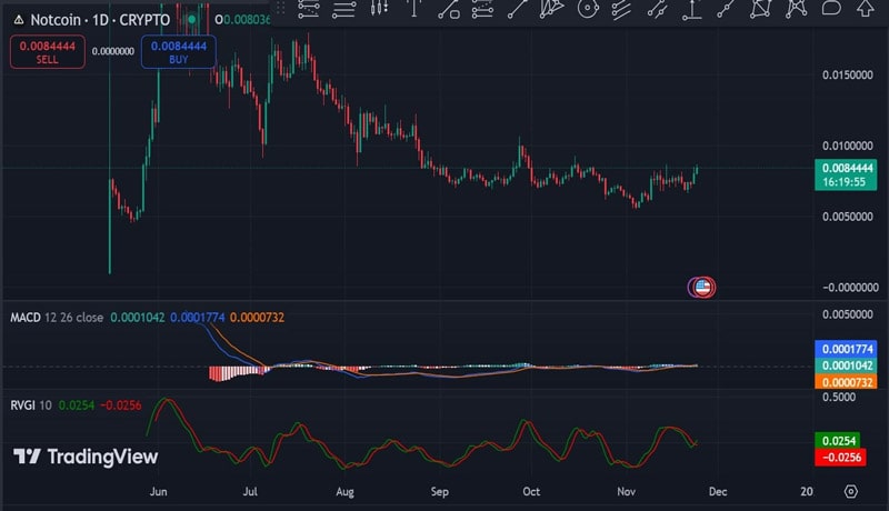 notcoin-rises-14-in-24-hours-sets-sight-on-0-12-whats-next