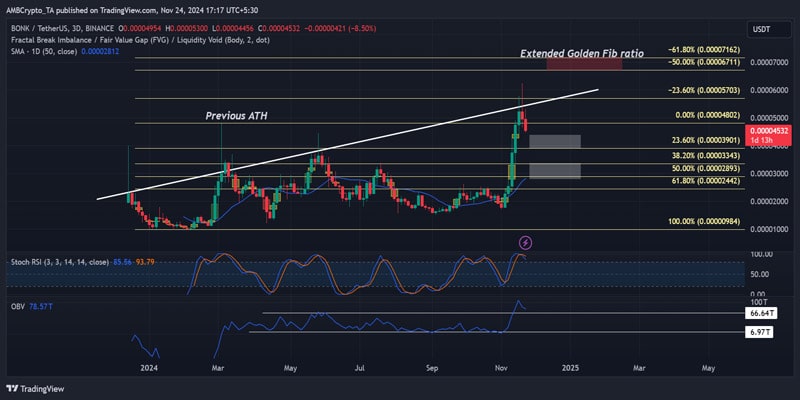 bonk-declines-30-as-profit-taking-intensifies-key-levels-to-watch-for-bulls-