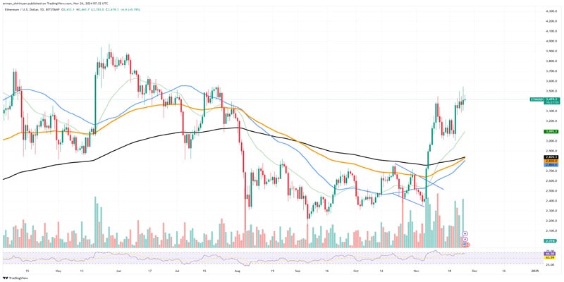 ethereum-eth-to-hit-4000-as-bitcoin-btc-plummets