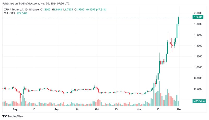 ripples-xrp-flips-binance-bnb-after-16-surge