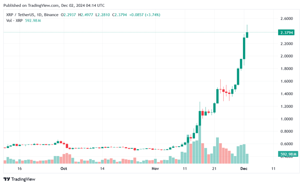 XRP USDT و Solana را پس از افزایش قیمت 27% پشت سر گذاشت - 1