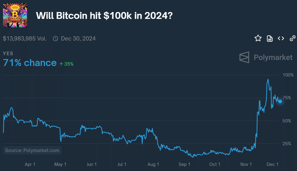 قماربازان بدشانس در شرط 100 هزار دلاری بیت کوین - 1