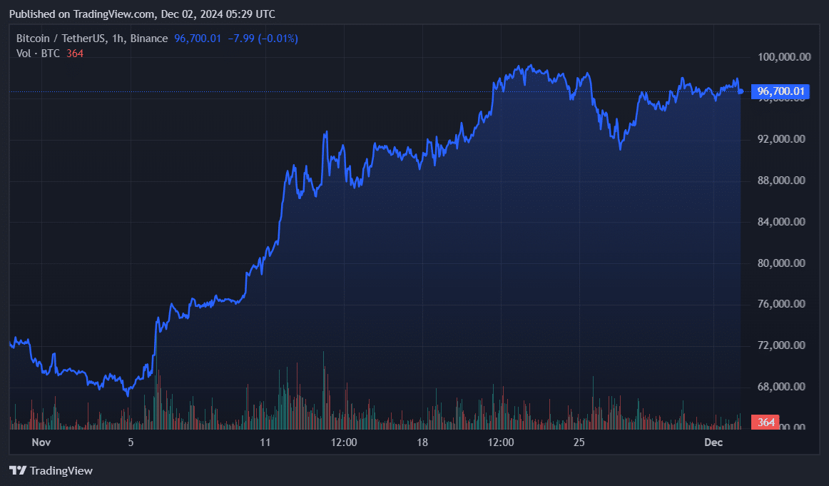 قماربازان بدشانس در شرط 100 هزار دلاری بیت کوین - 2