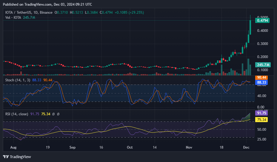 IOTA بیش از 45% افزایش یافت چرا که رأی‌گیری روی بروزرسانی Rebased به‌طور زنده انجام شد - ۲