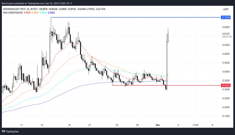 moodeng-price-explodes-coinbase-listing-announcement-