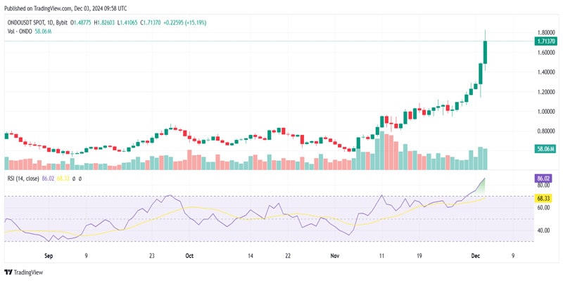 why-is-ondo-price-rising-